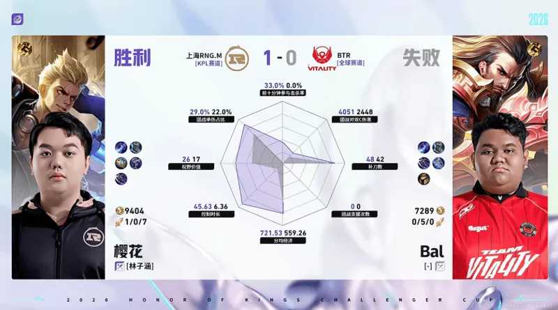 华体会官方网站-RNG/BTR第一局数据对比：樱花/航航对位全包围